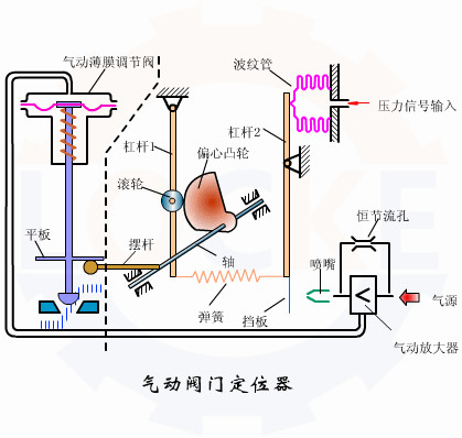 <b>進(jìn)口氣動調(diào)節(jié)閥定位器調(diào)試技巧</b>